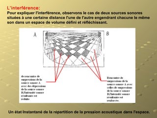 L’interférence:
Pour expliquer l'interférence, observons le cas de deux sources sonores 
situées à une certaine distance l'une de l'autre engendrant chacune le même 
son dans un espace de volume défini et réfléchissant.
Un état instantané de la répartition de la pression acoustique dans l'espace.
 