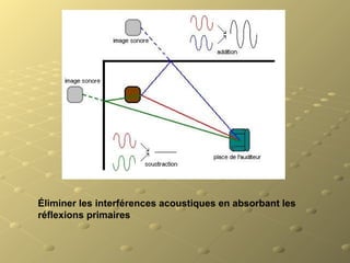 Éliminer les interférences acoustiques en absorbant les
réflexions primaires
 
