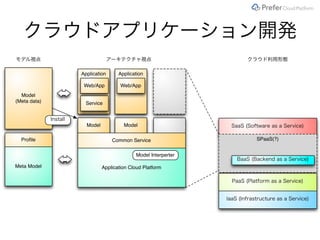 クラウドアプリケーション開発
IaaS (Infrastructure as a Service)
PaaS (Platform as a Service)
SaaS (Software as a Service)
SPaaS(?)
Application Cloud Platform
Application
Meta Model
Model
(Meta data)
Common Service
Application
Proﬁle
モデル視点 アーキテク チャ 視点
Model Model
Install
ク ラ ウド 利用形態
Model Interperter
BaaS (Backend as a Service)
Web/App
Service
Web/App
 