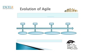 Lightweight agile software development methods evolved in the mid-1990s
as a reaction against the Heavyweight waterfall-oriented methods.
1994 1995 1996 1997
RUP Scrum, DSDM Crystal Clear, XP ASD, FDD
These are now collectively referred to as agile methodologies
(PMI®-ACP) Agile Certified
Practitioner
 