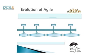 Lightweight agile software development methods evolved in the mid-1990s
as a reaction against the Heavyweight waterfall-oriented methods.
1994 1995 1996 1997
RUP Scrum, DSDM Crystal Clear, XP ASD, FDD
These are now collectively referred to as agile methodologies
(PMI®-ACP) Agile Certified
Practitioner
 