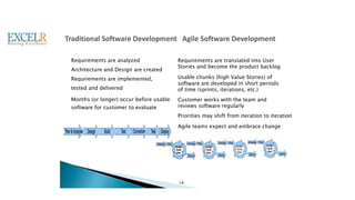 Traditional Software Development Agile Software Development
Requirements are analyzed
Architecture and Design are created
Requirements are implemented,
tested and delivered
Months (or longer) occur before usable
software for customer to evaluate
Requirements are translated into User
Stories and become the product backlog
Usable chunks (high Value Stories) of
software are developed in short periods
of time (sprints, iterations, etc.)
Customer works with the team and
reviews software regularly
Priorities may shift from iteration to iteration
Agile teams expect and embrace change
14
 