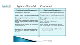 Traditional Project Management Agile Project Management
Planning given importance Execution given importance than planning
Scope is fixed. Time and cost are derived Time and cost are fixed. Scope is derived
Delivering within triple constraint is a
success
Delivering business value is the success of
the project
Scope once fixed follows change control
Process and customer charged for every
change
Scope is flexible and change is
accommodative
Project manager controls the project and
Controls the team
Team controls the project and team is
self organizing to take care of the project
Documents are interim deliverables and
Final product is delivered at the end of
the phase
Incremental product is delivered to
Customer frequently
(PMI®-ACP) Agile Certified
Practitioner
 