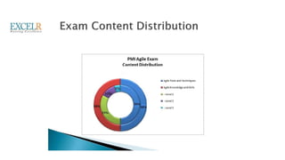 (PMI®-ACP) Agile Certified
Practitioner
 