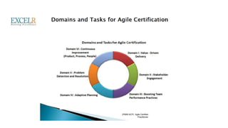 (PMI®-ACP) Agile Certified
Practitioner
 