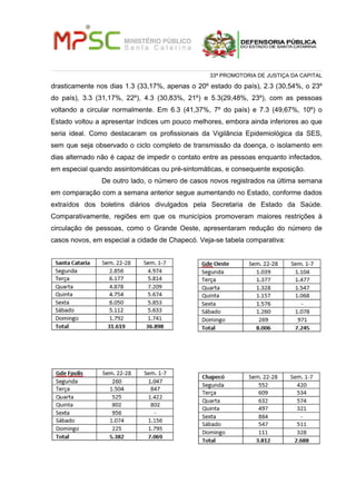 33ª PROMOTORIA DE JUSTIÇA DA CAPITAL
drasticamente nos dias 1.3 (33,17%, apenas o 20º estado do país), 2.3 (30,54%, o 23º
...
