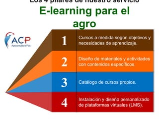 Los 4 pilares de nuestro servicio

E-learning para el
agro

1

Cursos a medida según objetivos y
necesidades de aprendizaje.

2

Diseño de materiales y actividades
con contenidos específicos.

3

Catálogo de cursos propios.

4

Instalación y diseño personalizado
de plataformas virtuales (LMS).

 