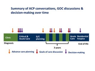 Advance Care Planning Conversations and Goals of Care Discussions ...