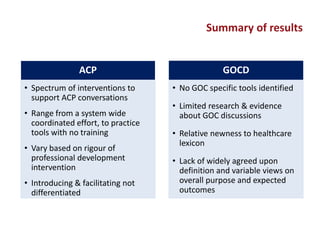 Advance Care Planning Conversations and Goals of Care Discussions ...