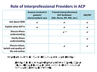 Advance Care Planning Conversations and Goals of Care Discussions ...
