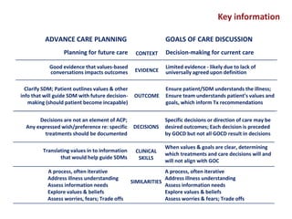 Advance Care Planning Conversations and Goals of Care Discussions ...