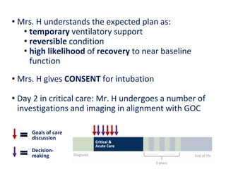 Advance Care Planning Conversations and Goals of Care Discussions ...