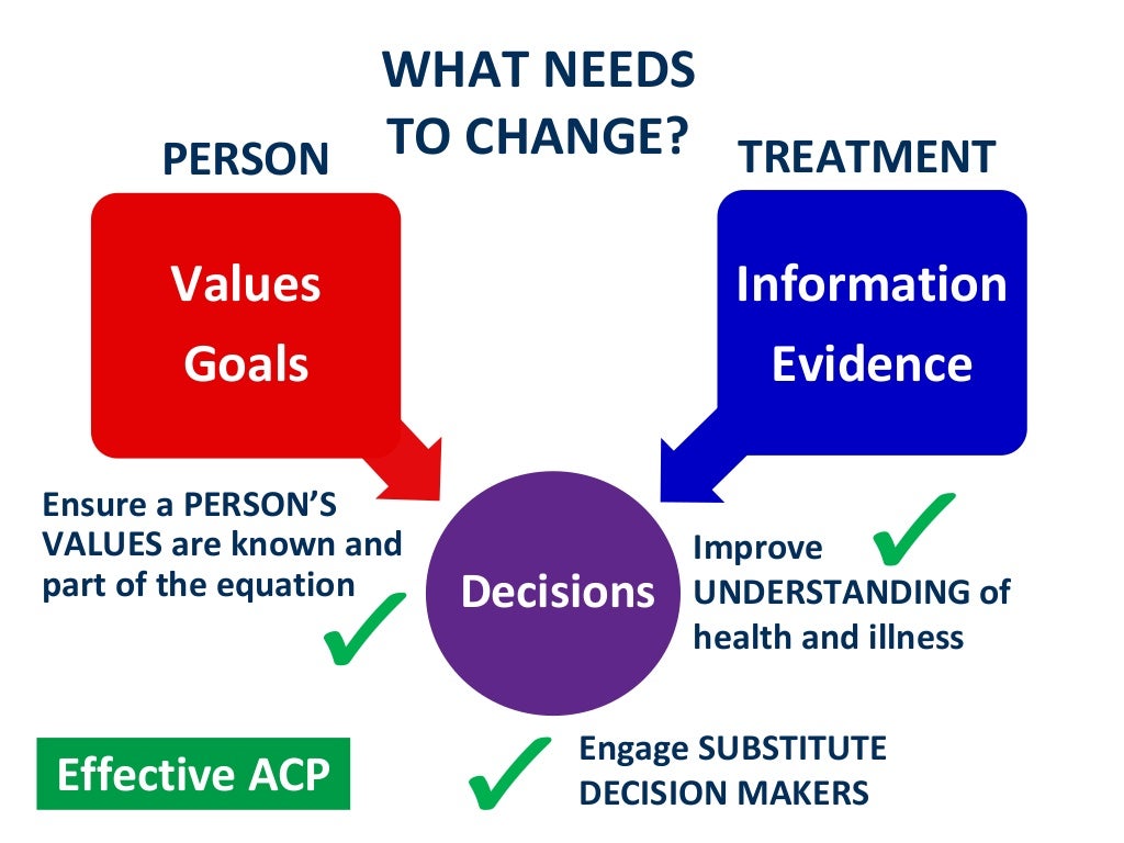 Advance Care Planning Conversations and Goals of Care Discussions Un…