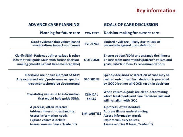 advance-care-planning-conversations-and-goals-of-care-discussions-un