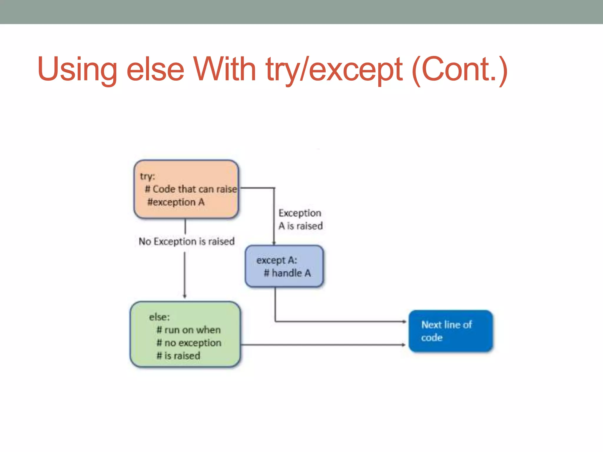 Using else With try/except (Cont.)
 