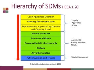 Hierarchy of SDMs HCCAs. 20
 