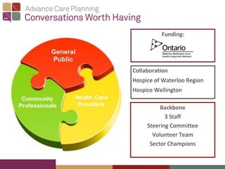 Collaboration
Hospice of Waterloo Region
Hospice Wellington
Backbone
3 Staff
Steering Committee
Volunteer Team
Sector Champions
Funding:
 