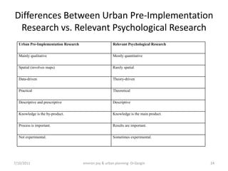 Differences Between Urban Pre-Implementation
 Research vs. Relevant Psychological Research
  Urban Pre-Implementation Research                     Relevant Psychological Research


  Mainly qualitative                                    Mostly quantitative


  Spatial (involves maps)                               Rarely spatial


  Data-driven                                           Theory-driven


  Practical                                             Theoretical


  Descriptive and prescriptive                          Descriptive


  Knowledge is the by-product.                          Knowledge is the main product.


  Process is important.                                 Results are important.


  Not experimental.                                     Sometimes experimental.




7/10/2011                             environ psy & urban planning- Dr.Gezgin             24
 