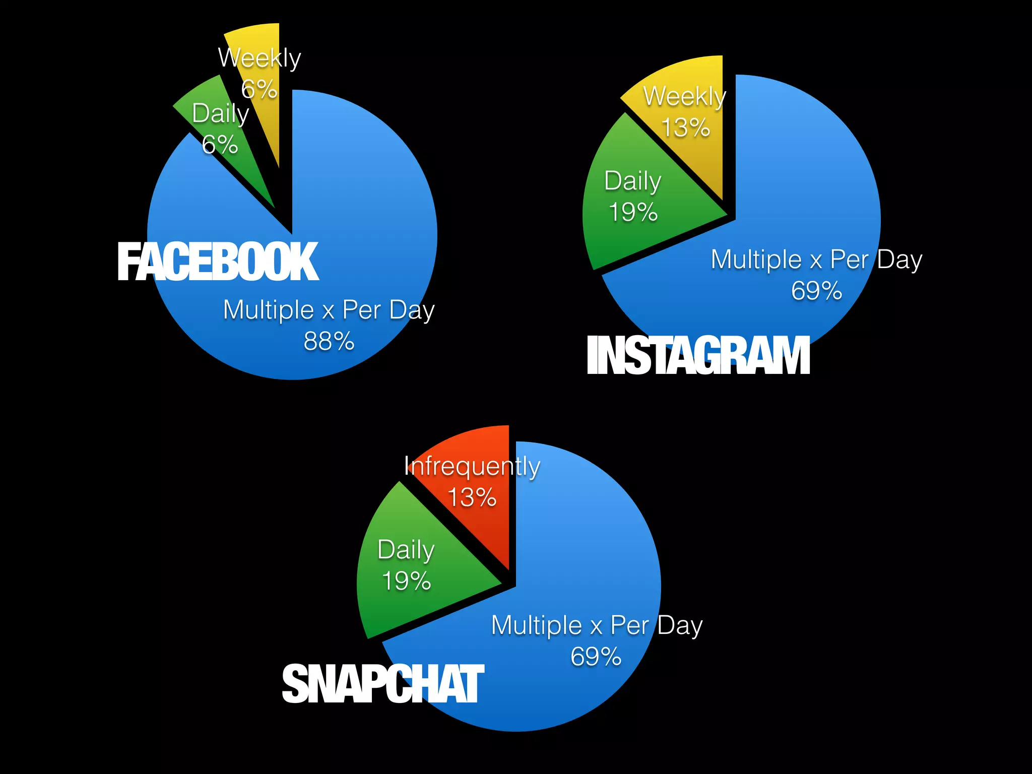 Weekly
6%
Daily
6%
Multiple x Per Day
88%
FACEBOOK
Weekly
13%
Daily
19%
Multiple x Per Day
69%
INSTAGRAM
Infrequently
13%
Daily
19%
Multiple x Per Day
69%
SNAPCHAT
 