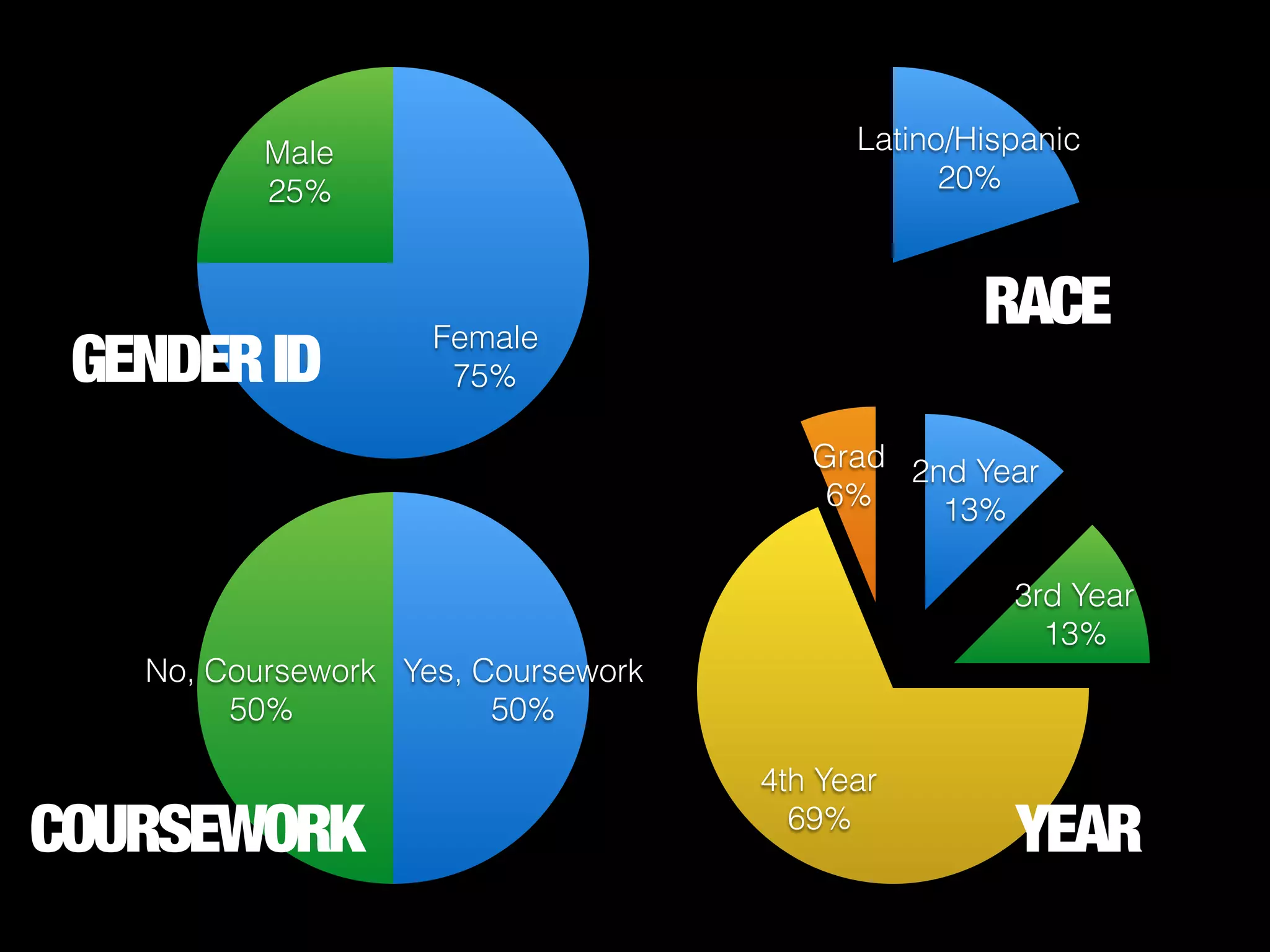Male
25%
Female
75%
Female
80%
Latino/Hispanic
20%
Grad
6%
4th Year
69%
3rd Year
13%
2nd Year
13%
No, Coursework
50%
Yes, Coursework
50%
COURSEWORK YEAR
GENDERID
RACE
 