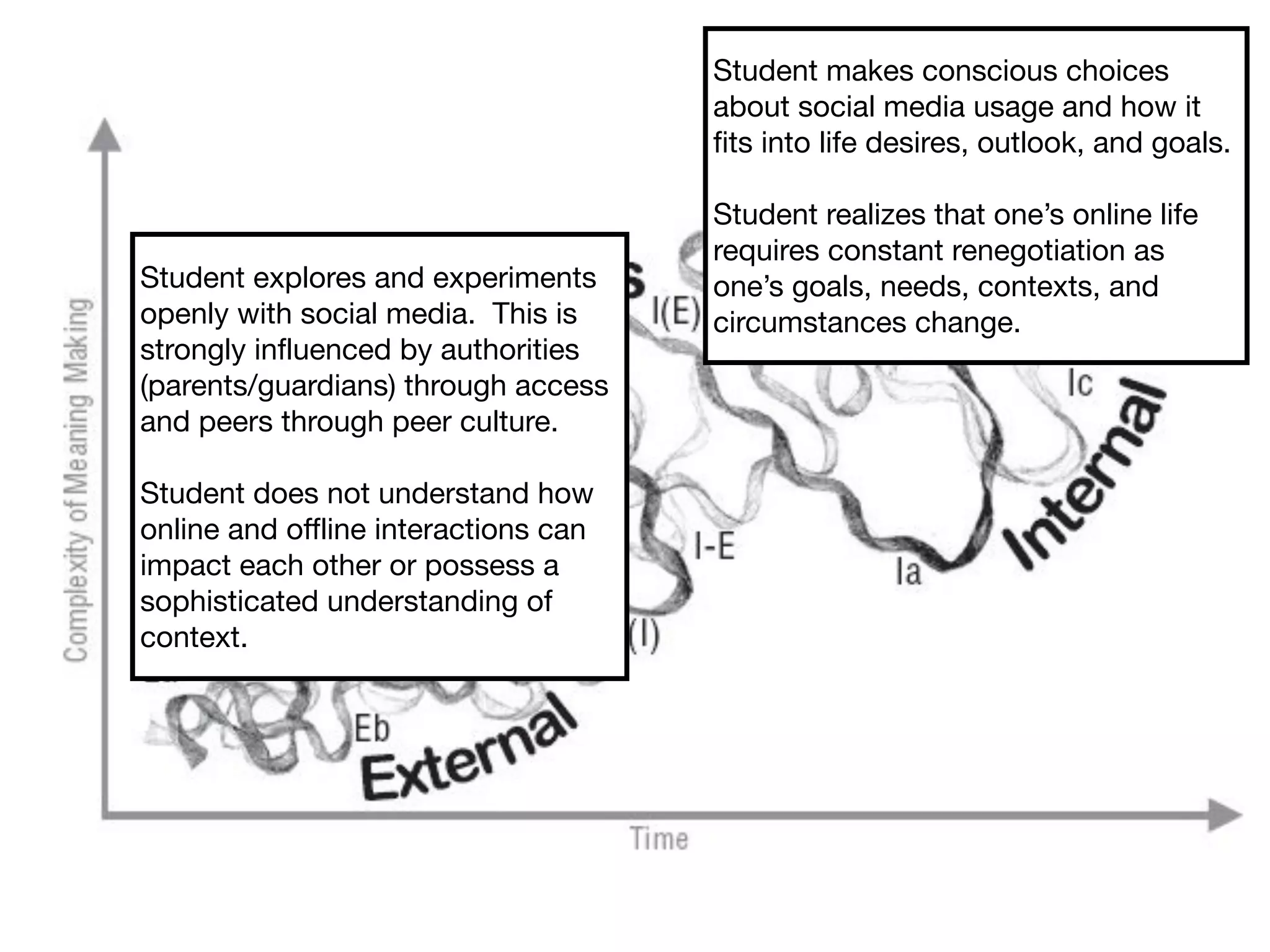 Student explores and experiments
openly with social media. This is
strongly influenced by authorities
(parents/guardians) through access
and peers through peer culture.

Student does not understand how
online and offline interactions can
impact each other or possess a
sophisticated understanding of
context.
Student makes conscious choices
about social media usage and how it
fits into life desires, outlook, and goals.

Student realizes that one’s online life
requires constant renegotiation as
one’s goals, needs, contexts, and
circumstances change.
 