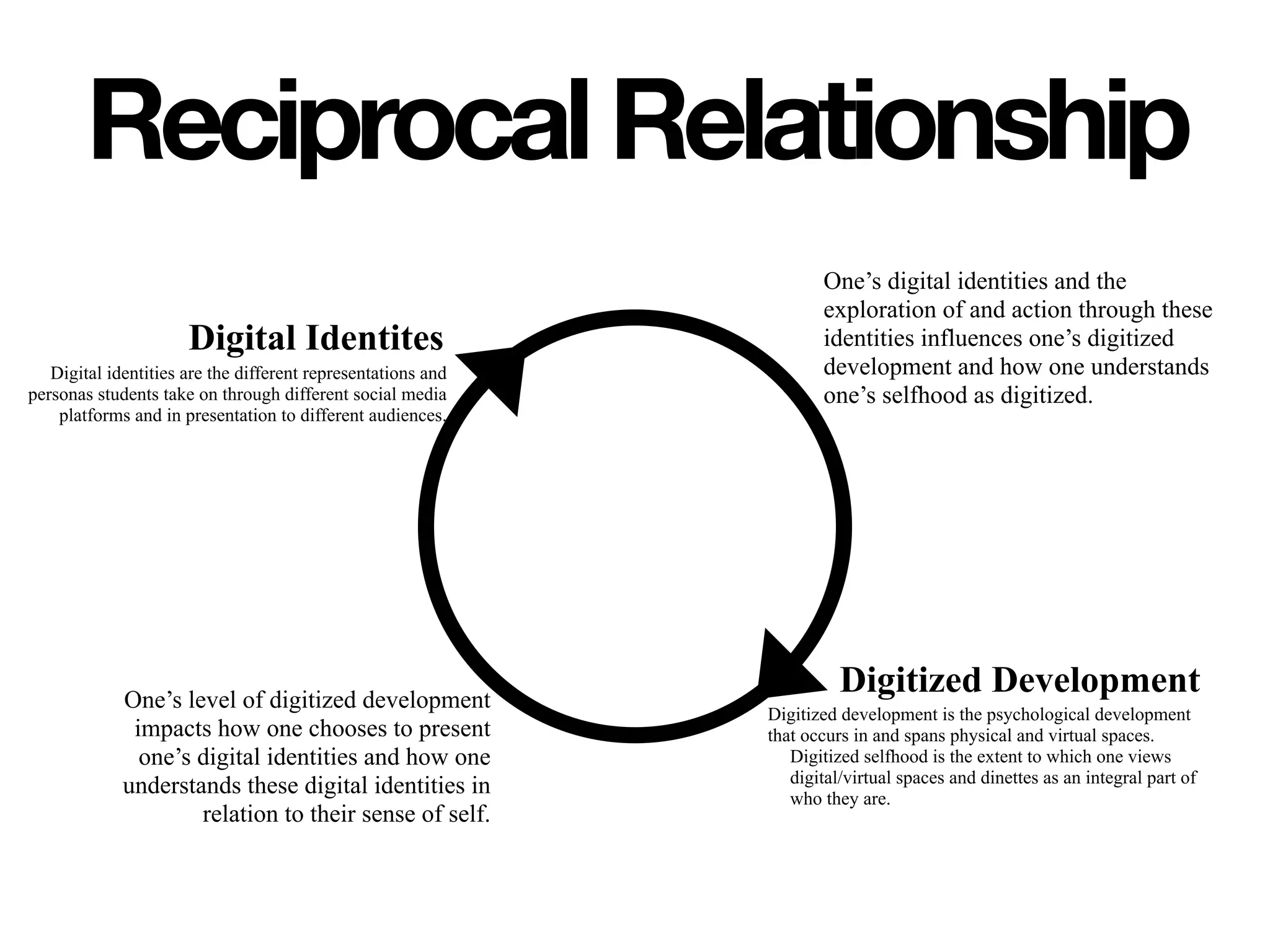 Digital Identites
Digitized DevelopmentOne’s level of sophistication in
navigating digitized development
impacts how one chooses to present
one’s digital identities and how one
understands these digital identities in
relation to their sense of self.
One’s digital identities and the exploration
of and action through these identities
influences one’s level of sophistication in
navigating digitized development (and
potentially how one conceptualizes one’s
selfhood as digitized).
Digital identities are the different representations and
personas students take on through different social media
platforms and in presentation to different audiences.
Digitized development is what occurs when developmental
processes, behaviors, and life experiences play out
differently as a result of the influence of social and digital
technology, their affordances, and the virtual spaces these
technologies create.
ReciprocalRelationship
 
