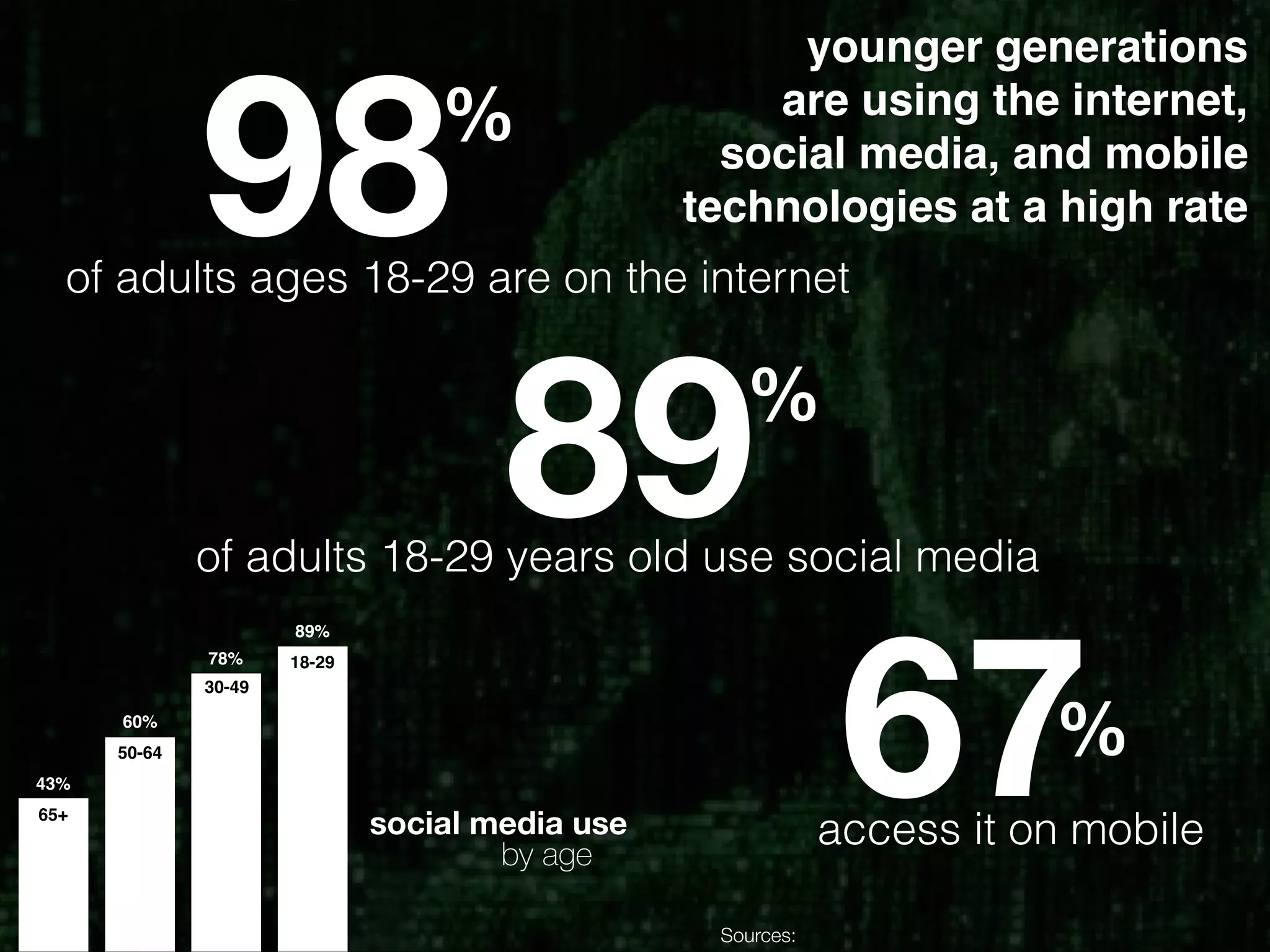 89%
of adults 18-29 years old use social media
67%
access it on mobile
98%
of adults ages 18-29 are on the internet
70
70
70
43%
60%
89%
65+
50-64
30-49
70
78% 18-29
social media use
by age
Sources:
younger generations
are using the internet,
social media, and mobile
technologies at a high rate
 