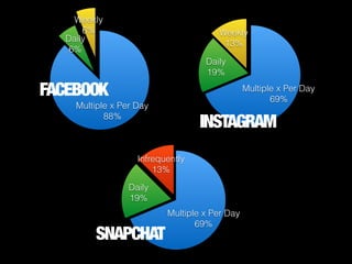 Weekly
6%
Daily
6%
Multiple x Per Day
88%
FACEBOOK
Weekly
13%
Daily
19%
Multiple x Per Day
69%
INSTAGRAM
Infrequently
13%
Daily
19%
Multiple x Per Day
69%
SNAPCHAT
 