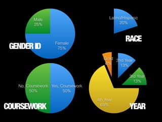 Male
25%
Female
75%
Female
80%
Latino/Hispanic
20%
Grad
6%
4th Year
69%
3rd Year
13%
2nd Year
13%
No, Coursework
50%
Yes, Coursework
50%
COURSEWORK YEAR
GENDERID
RACE
 