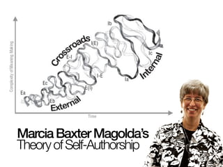 MarciaBaxterMagolda’s
TheoryofSelf-Authorship
 