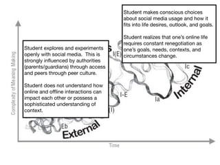 Student explores and experiments
openly with social media. This is
strongly influenced by authorities
(parents/guardians) through access
and peers through peer culture.

Student does not understand how
online and offline interactions can
impact each other or possess a
sophisticated understanding of
context.
Student makes conscious choices
about social media usage and how it
fits into life desires, outlook, and goals.

Student realizes that one’s online life
requires constant renegotiation as
one’s goals, needs, contexts, and
circumstances change.
 
