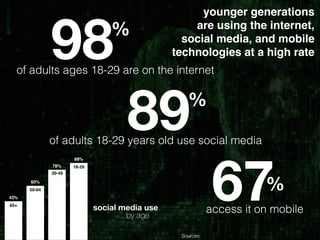 89%
of adults 18-29 years old use social media
67%
access it on mobile
98%
of adults ages 18-29 are on the internet
70
70
70
43%
60%
89%
65+
50-64
30-49
70
78% 18-29
social media use
by age
Sources:
younger generations
are using the internet,
social media, and mobile
technologies at a high rate
 