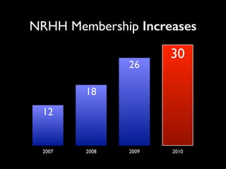 2007 2008 2009 2010
30
26
18
12
NRHH Membership Increases
 