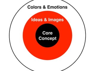 Core
Concept
Ideas & Images
Colors & Emotions
 