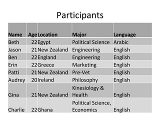 Participants Name Age Location Major Language Beth 22 Egypt Political Science Arabic Jason 21 New Zealand Engineering English Ben 22 England Engineering English Erin 22 Greece Marketing English Patti 21 New Zealand Pre-Vet English Audrey 20 Ireland Philosophy English Gina 21 New Zealand Kinesiology & Health English Charlie 22 Ghana Political Science, Economics English 