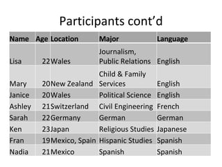 Participants cont’d Name Age Location Major Language Lisa 22 Wales Journalism, Public Relations English Mary 20 New Zealand Child & Family Services English Janice 20 Wales Political Science English Ashley 21 Switzerland Civil Engineering French Sarah 22 Germany German German Ken 23 Japan Religious Studies Japanese Fran 19 Mexico, Spain Hispanic Studies Spanish Nadia 21 Mexico  Spanish Spanish 