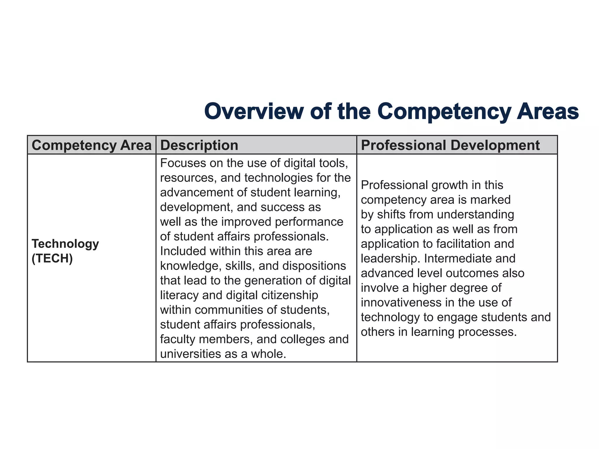 Overview of the Competency Areas
Competency Area Description Professional Development
Technology
(TECH)
Focuses on the use of digital tools,
resources, and technologies for the
advancement of student learning,
development, and success as
well as the improved performance
of student affairs professionals.
Included within this area are
knowledge, skills, and dispositions
that lead to the generation of digital
literacy and digital citizenship
within communities of students,
student affairs professionals,
faculty members, and colleges and
universities as a whole.
Professional growth in this
competency area is marked
by shifts from understanding
to application as well as from
application to facilitation and
leadership. Intermediate and
advanced level outcomes also
involve a higher degree of
innovativeness in the use of
technology to engage students and
others in learning processes.
Advising and
Addresses the knowledge,
skills, and dispositions related to
providing advising and support to
individuals and groups through
direction, feedback, critique,
referral, and guidance. Through
Progression from foundational to
advanced level proficiency involves
the development of higher order
 