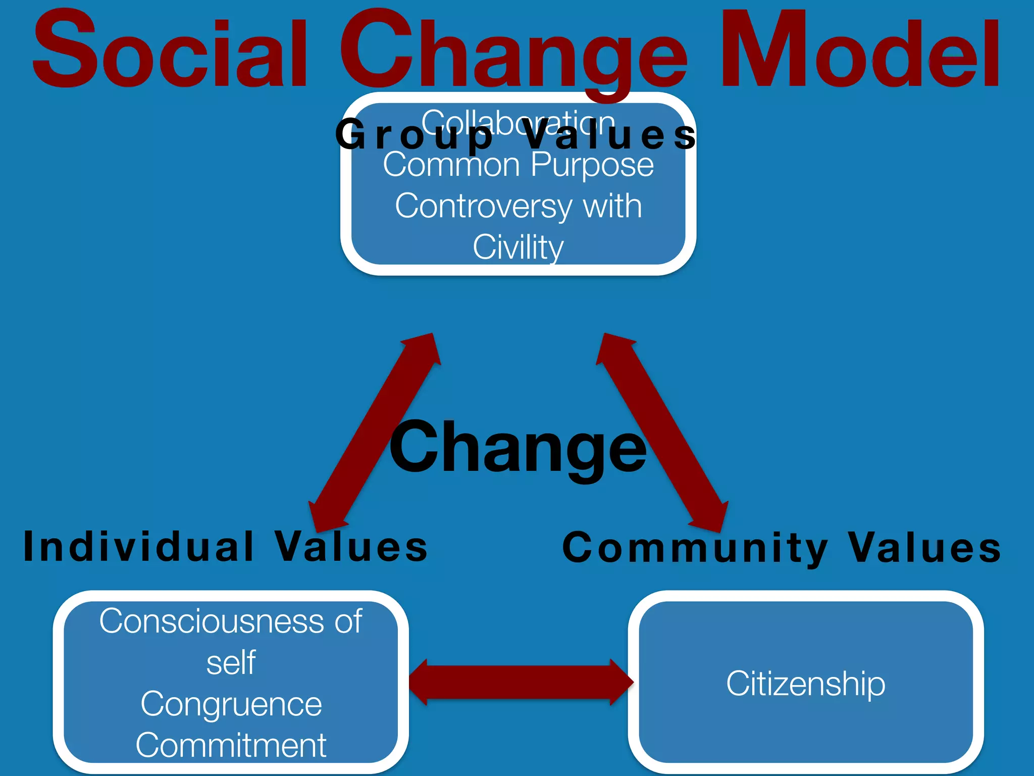5 Critical SA Tech Questions
1. Who are your stakeholders (e.g. students, staff, & faculty)?
2. What are the desired learning outcomes or objectives
from your division or program planning?
3. What strategies will be employed to facilitate these
learning outcomes or objectives?
4. What are the unique educational characteristics of each
medium/technology, and how well do these match the
your divisional goals or program requirements?
5. What resources are available at your campus?
Download:
Selecting Technology for Learning Checklist (Pasquini, 2015)
 