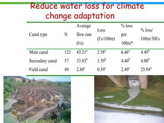 Agricultural water management in the context of climate change