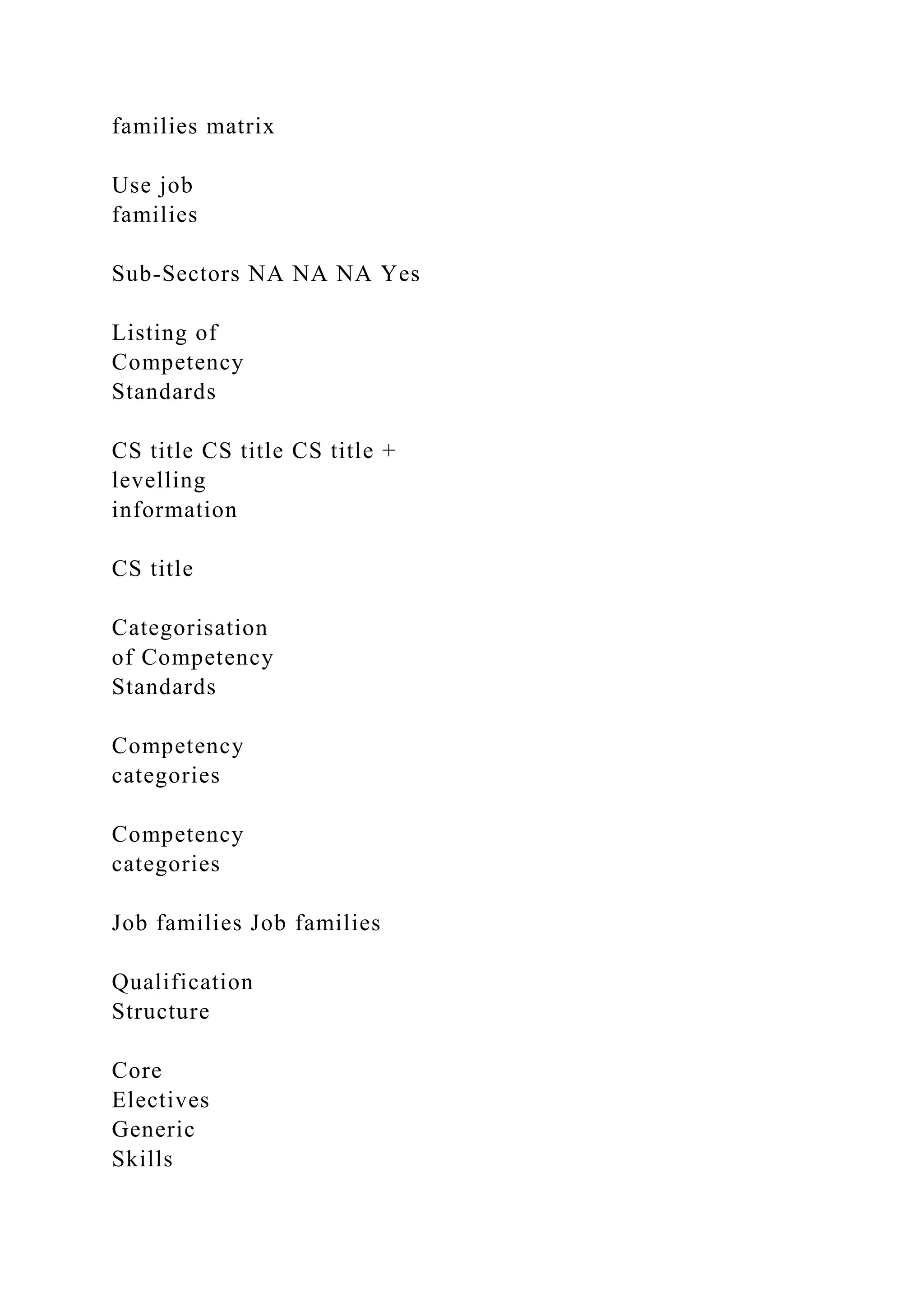 families matrix
Use job
families
Sub-Sectors NA NA NA Yes
Listing of
Competency
Standards
CS title CS title CS title +
levelling
information
CS title
Categorisation
of Competency
Standards
Competency
categories
Competency
categories
Job families Job families
Qualification
Structure
Core
Electives
Generic
Skills
 