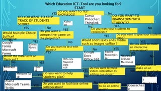 Which Education ICT-Tool are you looking for?
START
DO YOU WANT TO TEST
KNOWLEDGE?YES
DO YOU WANT TO KEEP
TRACK OF STUDENTS
SCORE?
YES
Would Multiple Choice
Suffice?
YES
Gimkit
Quiziz
z
No
Formative
Google
Forms
Microsoft
Forms
Socrative
No
Do you want a
competitive game on
the projector?
YES
Kaho
ot
No
Do you want to test with
games?
YES
Would the material fit on
flashcard ?
YES
Quizl
et
No
Educapl
ay
No
DO YOU WANT TO
BRAINSTORM WITH
STUDENTS?
YES
Do you want your students to
collaborate?
YES
Would short texts ands media
such as images suffice ?
YES
Padlet
Mindmeis
ter
No
Google
Docs
Office 365
No
Canva
Piktochart
Thinglink
No
Do you want to give your students
input?
YES
Do you want to make
an interactive
presentation?
YES
Nearpod
Lesson
Mentimet
er
No
Do you want to
make an an
animation video?
YES
Animake
r
PowToon
No
Do you want to make
Videos interactive by
adding questions?
YES
EDPuzzle
Playposit
Vizia
H5P
No
Do you want to help
students plan?
YES
MeisterTa
sk
No
Do you want to facilitate online
collaboration?
YES
Asana
Microsoft Teams
Trello
No Do you want to
to do an online
quest?
YES Goosechas
e
 