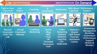 Face to Face
Classroom
• Physical
Classroom
• Field Trip
• Lab
Live
Online
• Virtual
• Classroom
• Webinar
Coaching
• Coaching
• Mentoring
Collaboration
&
Community
• Portal
• Blog
• Wiki
• Chat
• IM
• Threaded
Discussion
• VoIP
Multimedia
• Video
Streaming
• Podcast
• Distance
• Learning
• CD-
ROM/DVD
Web-Based
Learning
• Internet/I
ntranet
• Self-Paced
• Tutorials
• Simulation
• Games
Performance
Support
• Knowledge
Management
• Workflow
• Automation
• Performance
Support
• Mobile &
Wireless
 