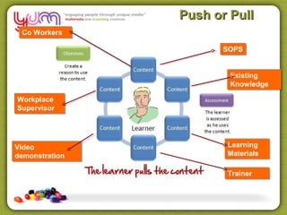 Push or Pull
 Co Workers
 Co Workers

                       SOPS
                       SOPS


                        Existing
                        Existing
                        Knowledge
                        Knowledge

Workplace
Workplace
Supervisor
Supervisor




Video
Video                  Learning
                       Learning
demonstration
demonstration          Materials
                       Materials

                       Trainer
                       Trainer
 