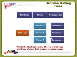 Decision Making
     Trees
 