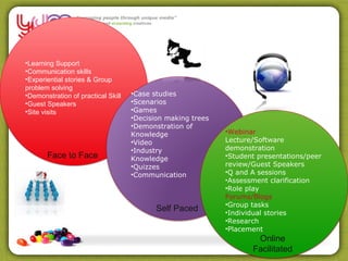 •Learning Support
•Communication skills
•Experiential stories & Group
problem solving
•Demonstration of practical Skill   •Case studies
•Guest Speakers                     •Scenarios
•Site visits                        •Games
                                    •Decision making trees
                                    •Demonstration of
                                    Knowledge                •Webinar
                                    •Video                   Lecture/Software
                                    •Industry                demonstration
       Face to Face                 Knowledge                •Student presentations/peer
                                    •Quizzes                 review/Guest Speakers
                                    •Communication           •Q and A sessions
                                                             •Assessment clarification
                                                             •Role play
                                                             Forums/Blogs
                                                             •Group tasks
                                           Self Paced
                                                             •Individual stories
                                                             •Research
                                                             •Placement
                                                                     Online
                                                                    Facilitated
 