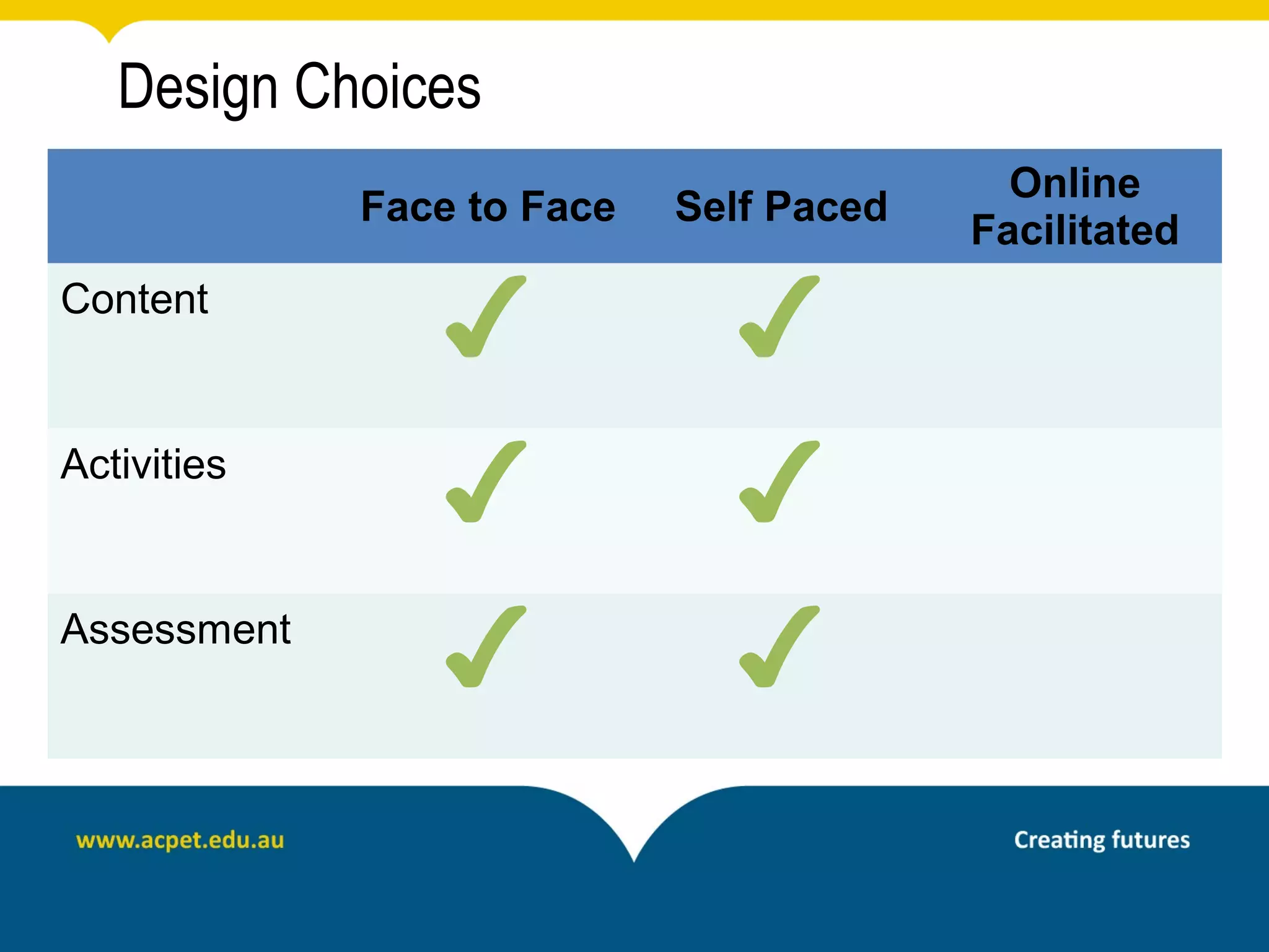 Design Choices
                                           Online
             Face to Face   Self Paced
                                         Facilitated
Content
                ✔             ✔
Activities
                ✔             ✔
Assessment
                ✔             ✔
 
