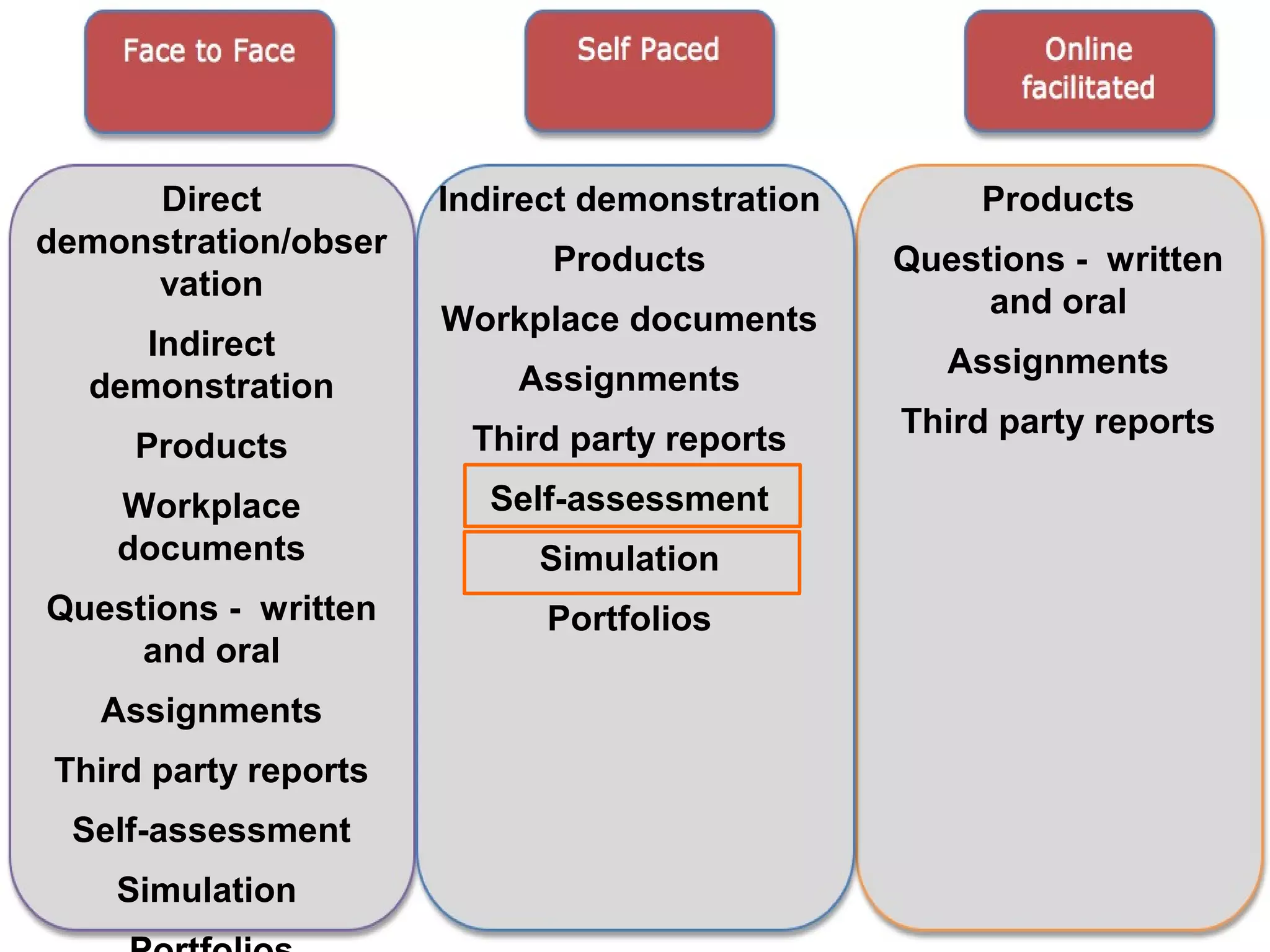 Assessment
      Direct          Indirect demonstration        Products
demonstration/obser         Products           Questions - written
     vation                                         and oral
                      Workplace documents
     Indirect
                          Assignments             Assignments
  demonstration
                       Third party reports     Third party reports
     Products
    Workplace           Self-assessment
    documents              Simulation
Questions - written         Portfolios
     and oral
   Assignments
Third party reports
 Self-assessment
    Simulation
 