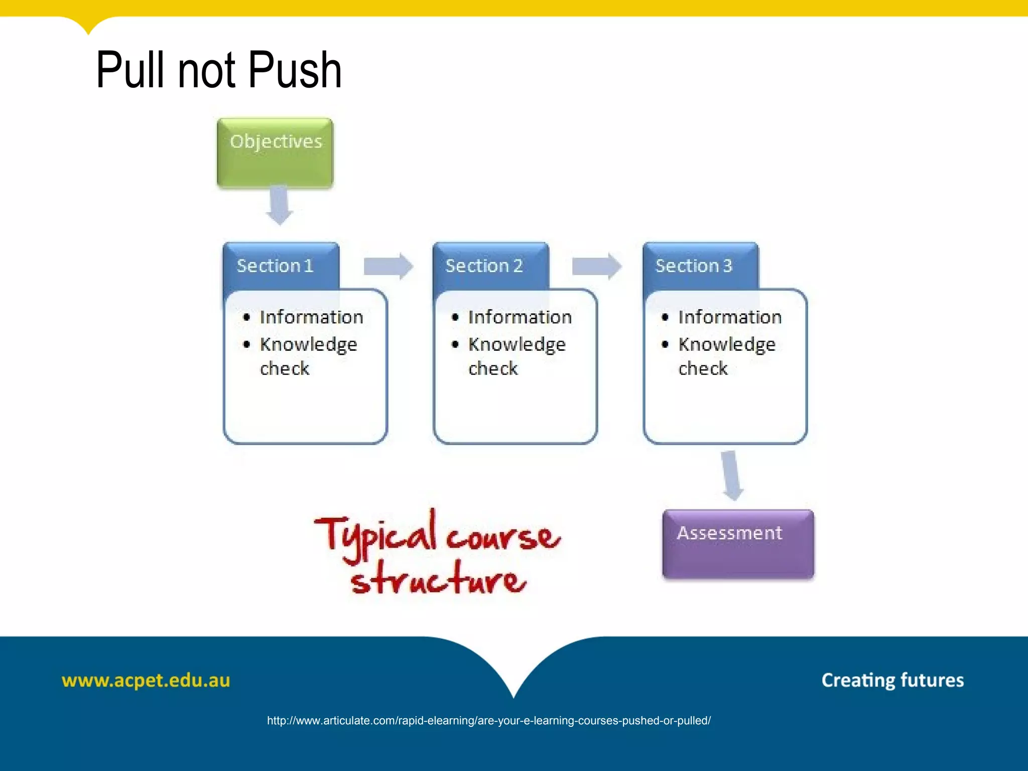 Pull not Push




         http://www.articulate.com/rapid-elearning/are-your-e-learning-courses-pushed-or-pulled/
 