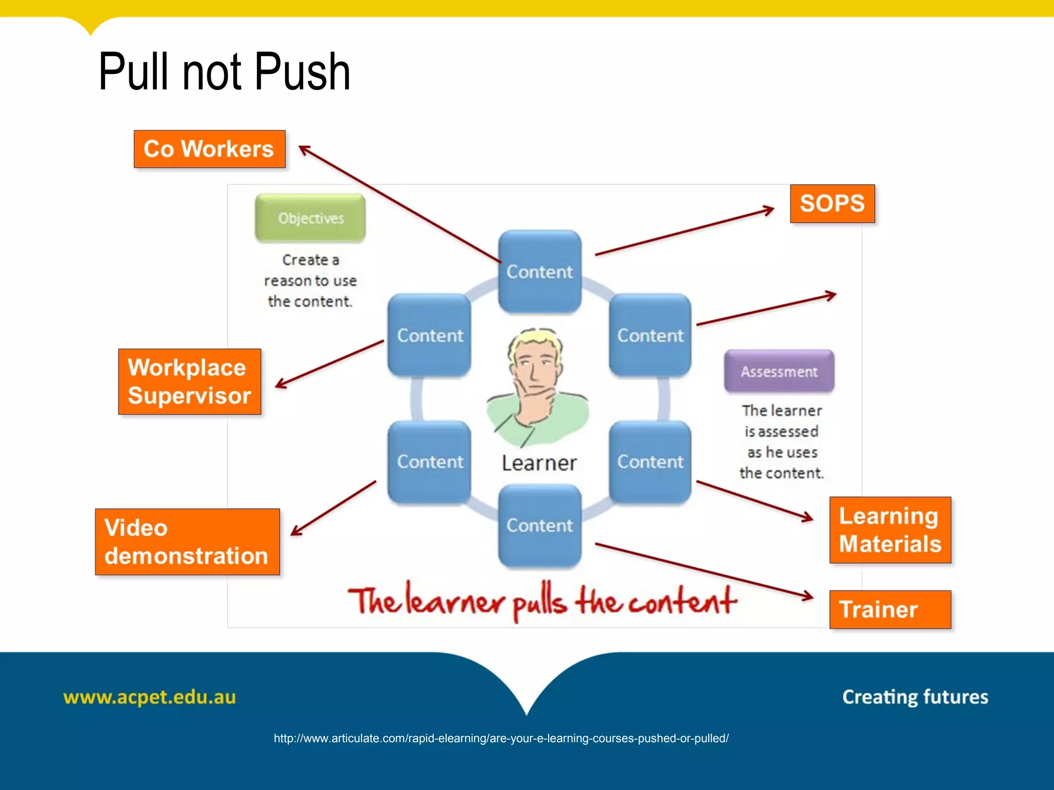 Pull not Push




         http://www.articulate.com/rapid-elearning/are-your-e-learning-courses-pushed-or-pulled/
 