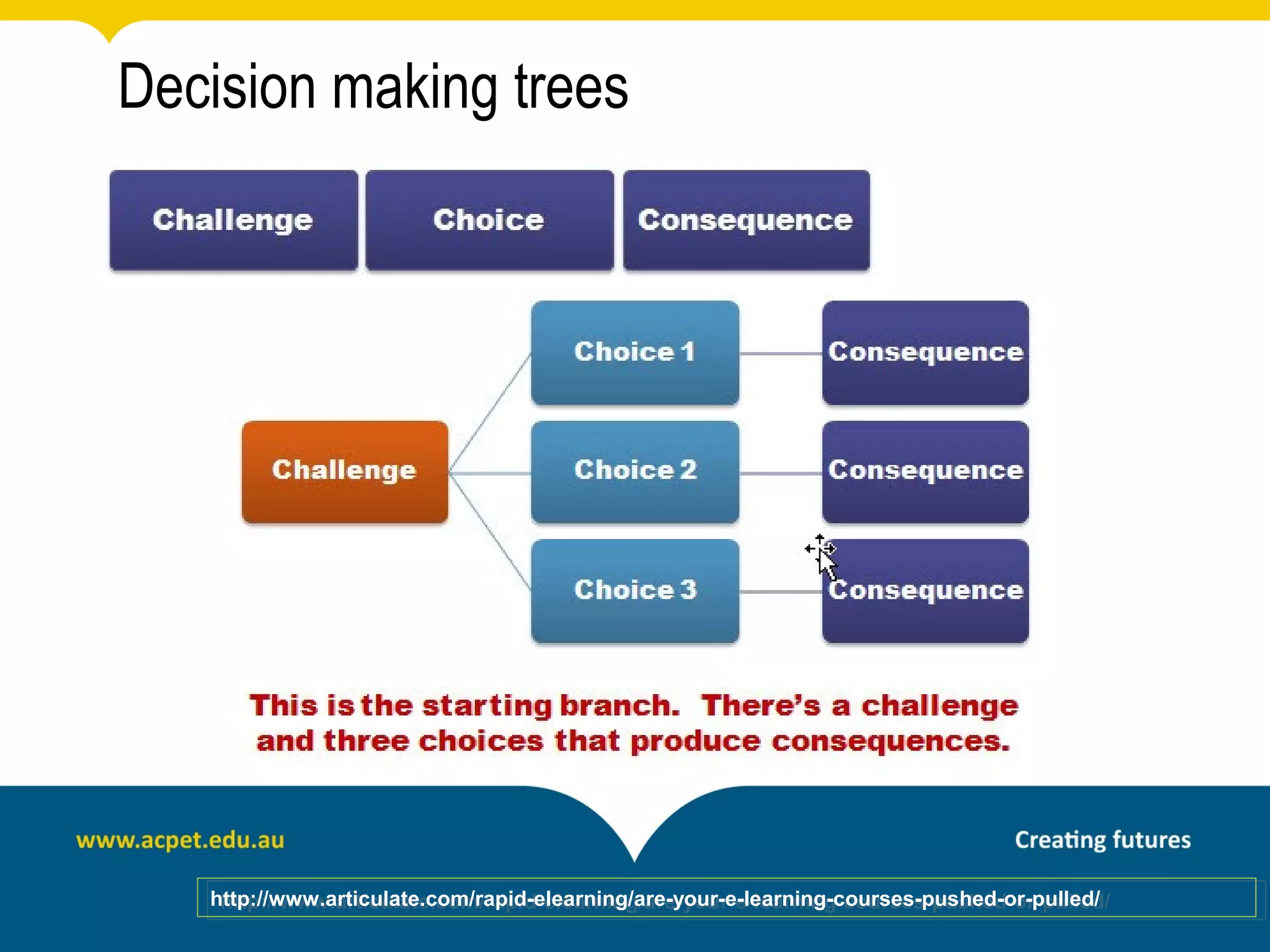 Decision making trees




   http://www.articulate.com/rapid-elearning/are-your-e-learning-courses-pushed-or-pulled/
    http://www.articulate.com/rapid-elearning/are-your-e-learning-courses-pushed-or-pulled/
 